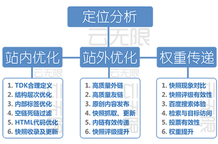 沙河整站优化